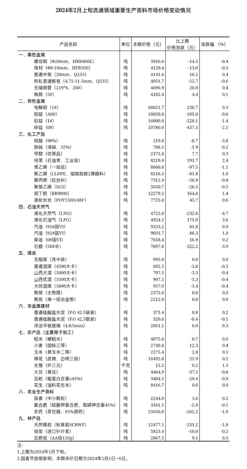 2024年2月上旬流通領域重要生產資料市場價格變動情況 (1).jpeg