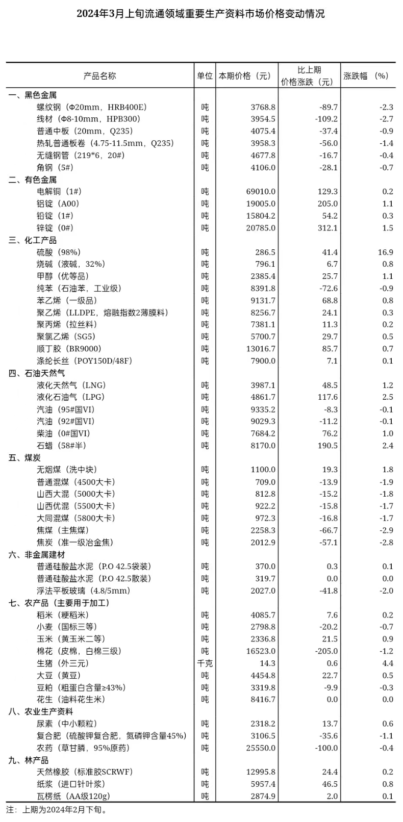 2024年3月上旬流通領(lǐng)域重要生產(chǎn)資料市場價(jià)格變動(dòng)情況.jpeg